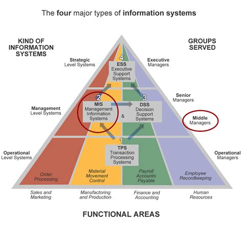 Management Information Systems Mis Dev4u