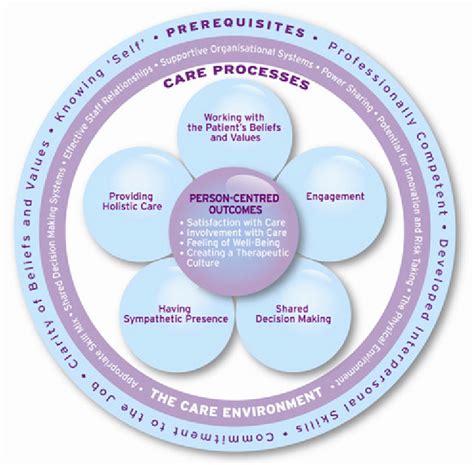 Person Centred Nursing Framework Mccormack And Mccance 2010 See Full