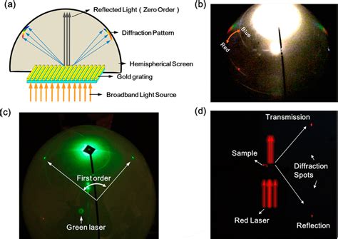Optical Characterization Of The Diffraction Grating Fabricated Via