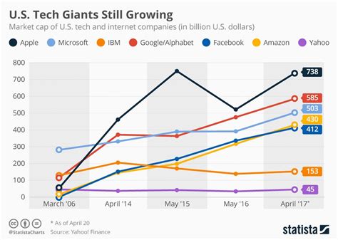 Most U S Tech Giants Still Growing Infographic Tech Marketing