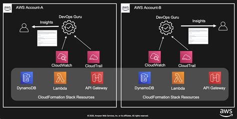 Easily Configure Amazon Devops Guru Across Multiple Accounts And