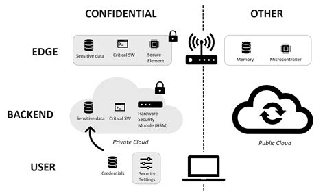 An Introduction To Confidential Edge Computing For Iot Security