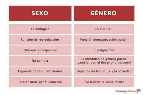 Diferencias Entre Sexo Y Género Conceptos Y Características