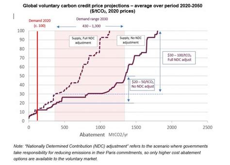 Ten Fold Increase In Carbon Offset Cost Predicted Ucl News Ucl