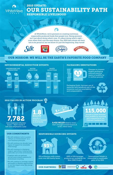Sustainability Milestones Infographic Environmental Education