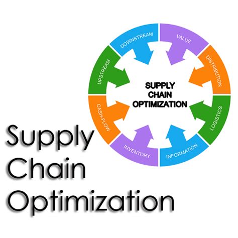Supply Chain Optimization Sss