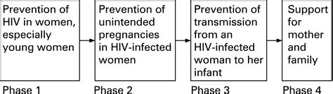 From Effectiveness To Impact Contraception As An Hiv Prevention Intervention Sexually