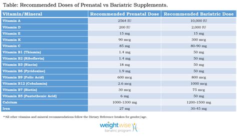 With dietary supplements, it's really an umbrella term that contains. Pregnancy Diaries: Prenatal vs Bariatric Vitamins - WeightWise