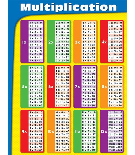 Multiplication Chart To 500
