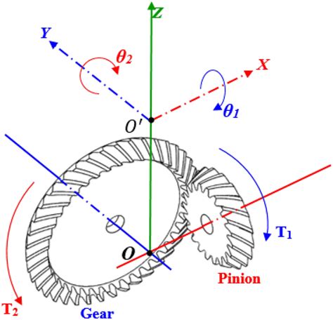 The Dynamic Model Of A Spiral Bevel Gear System With Rotational Degrees Download Scientific