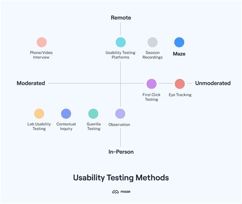 What Is Usability Testing How To Evaluate The User Experience Maze