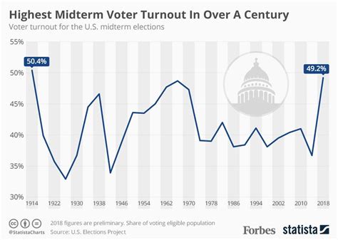 Midterm Elections See Highest Turnout In More Than A Century Infographic