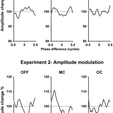 Tremor Amplitude Modulation Functions Illustrating The Effect If Any