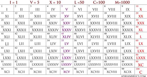 Convert roman numerals to numbers and convert numbers to roman numerals. Free Roman Numeral Chart 1 (1 To 100) - doc | 47KB | 1 Page(s)