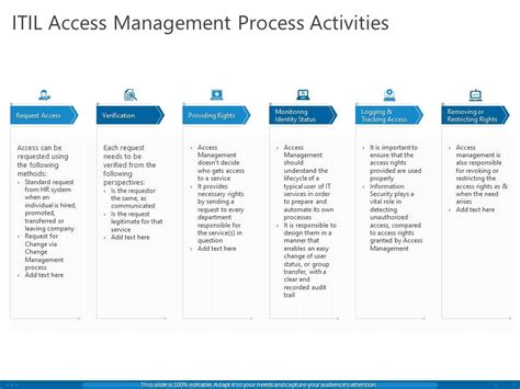 Itil Access Management Process Activities Ppt Powerpoint Presentation