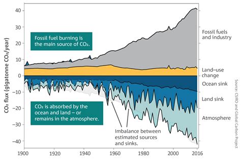 State Of The Climate 2018 Bureau Of Meteorology