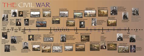 Timeline Of Civil War Civil War Research Pinterest Timeline