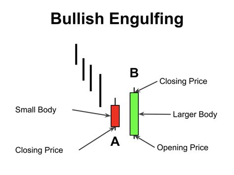 How To Use A Bullish Engulfing Candle To Trade Entries Bybit Learn