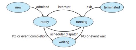 Explain Various Process States With Diagram