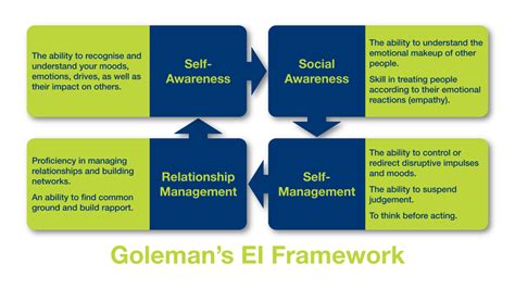 4 types of emotional intelligence daniel goleman mind