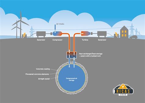 Compressed Air For Renewable Energy Storage Could Lower Costs Improve