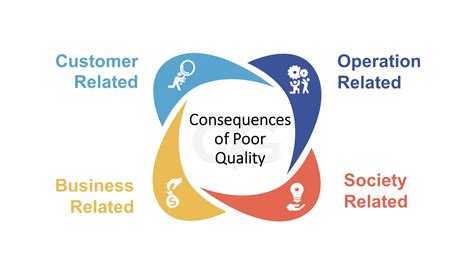 Consequences Of Poor Quality Quality Gurus