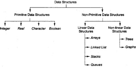 Introduction to data structures and algorithms. What is the data structure? What are the different types ...