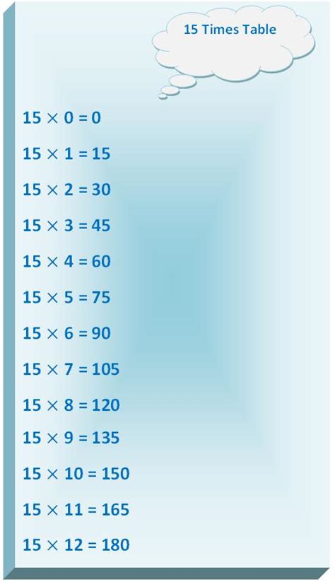 15 Times Table Multiplication Table Of 15 Read Fifteen Times Table
