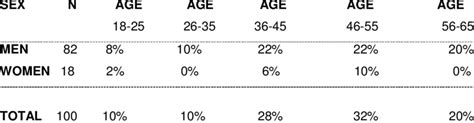 Descriptive Data Of The Employers Sample With Connection To Their Sex Download Table