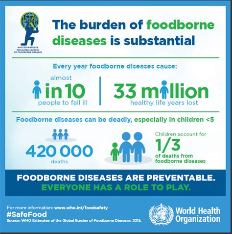 Foodborne illness is a preventable public health challenge that causes an estimated 48 million illnesses and 3,000 deaths each year in the united states. Estimating the burden of foodborne diseases