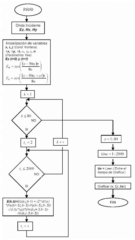 01 Diagrama De Flujo Del Algoritmo Implementado Para Al Cálculo De E