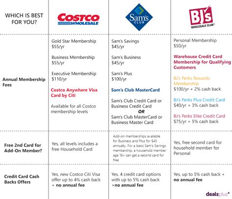 Sam's club also accepts sam's club credit. Who Has the Best Prices: Costco, BJ's, or Sam's Club?