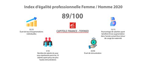 index égalité professionnelle femme homme 2020 capitole finance tofinso