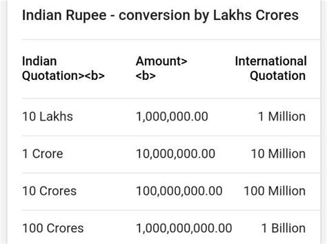 1 million is equal to 1000 thousands. 1 Crore Is How Many Dollars - Currency Exchange Rates