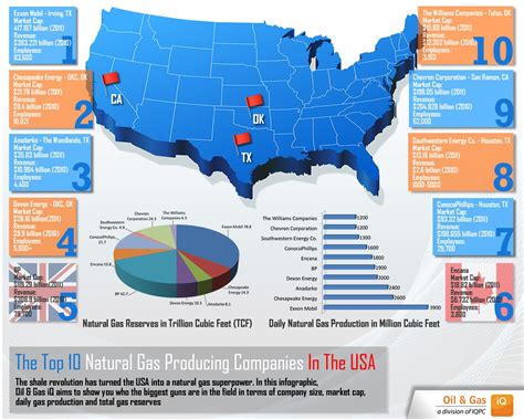Infographic The Top 10 Natural Gas Producing Companies In The Usa By