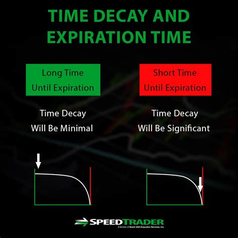 Dec 14, 2018 · buying itm options also lessens the impact of time decay, as they carry both intrinsic and time value. Time Decay in the Market - How it Works and Why it Matters
