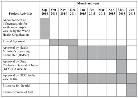 It's possible that in the months after vaccination, the number of antibodies and killer t cells will drop. Gantt chart depicting the timeline of approvals for a ...