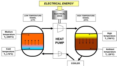 High Temperature Thermal Energy Storage