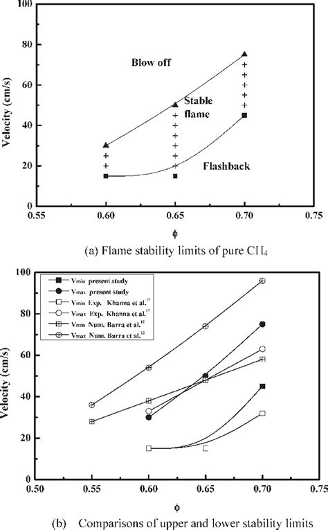 Comparison Of Flame Stability Limits For Pure Ch 4 At Different