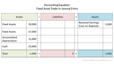 Disposal may occur by abandonment, sale, or exchange. Fixed Asset Trade In | Double Entry Bookkeeping
