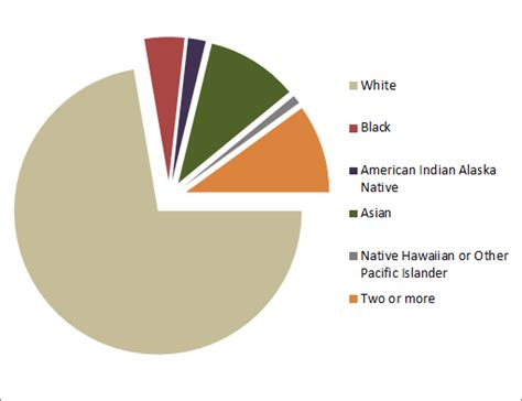 Population By Race Office Of Financial Management