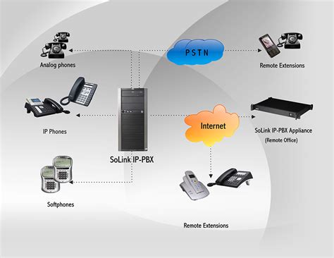 Linksoft Solink Ip Pbx Low Cost Multi Tenant Ip Pbx System