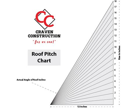 Craven Construction Roof Pitch Multiplier Craven Construction
