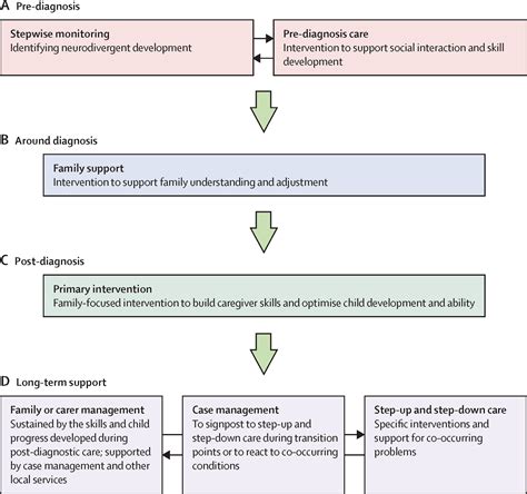 An Integrated Early Care Pathway For Autism The Lancet Child