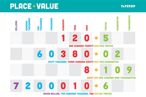 Place Value Poster And Numbers Paperzip