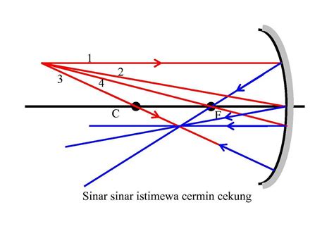 Coba kalian amati apa persamaan dan perbedaan dari. Jenis-Jenis Cermin dan Sifatnya | Belajar is Fun