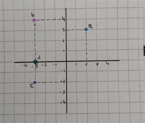 Ubica Las Siguientes Parejas Ordenadas En El Plano Cartesiano A B C D