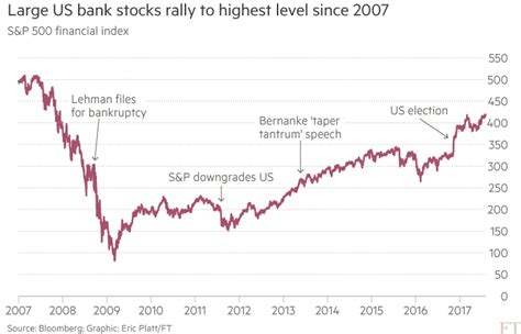 Us Bank Stocks Hit Post Crisis High Financial Times