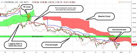 The best ichimoku strategy is a technical indicator system used to assess the markets. Ichimoku Cloud - A Practical Ichimoku Cloud Guide ...
