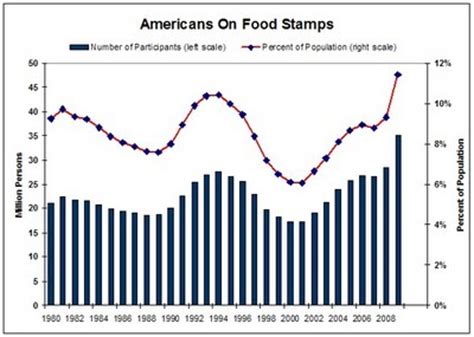 The texas ebt card also called the texas lone star card is used for the delivery of benefits such as food stamps (snap benefits) and cash assistance. 35 Million Americans on Food Stamps: 12 Percent of U.S ...